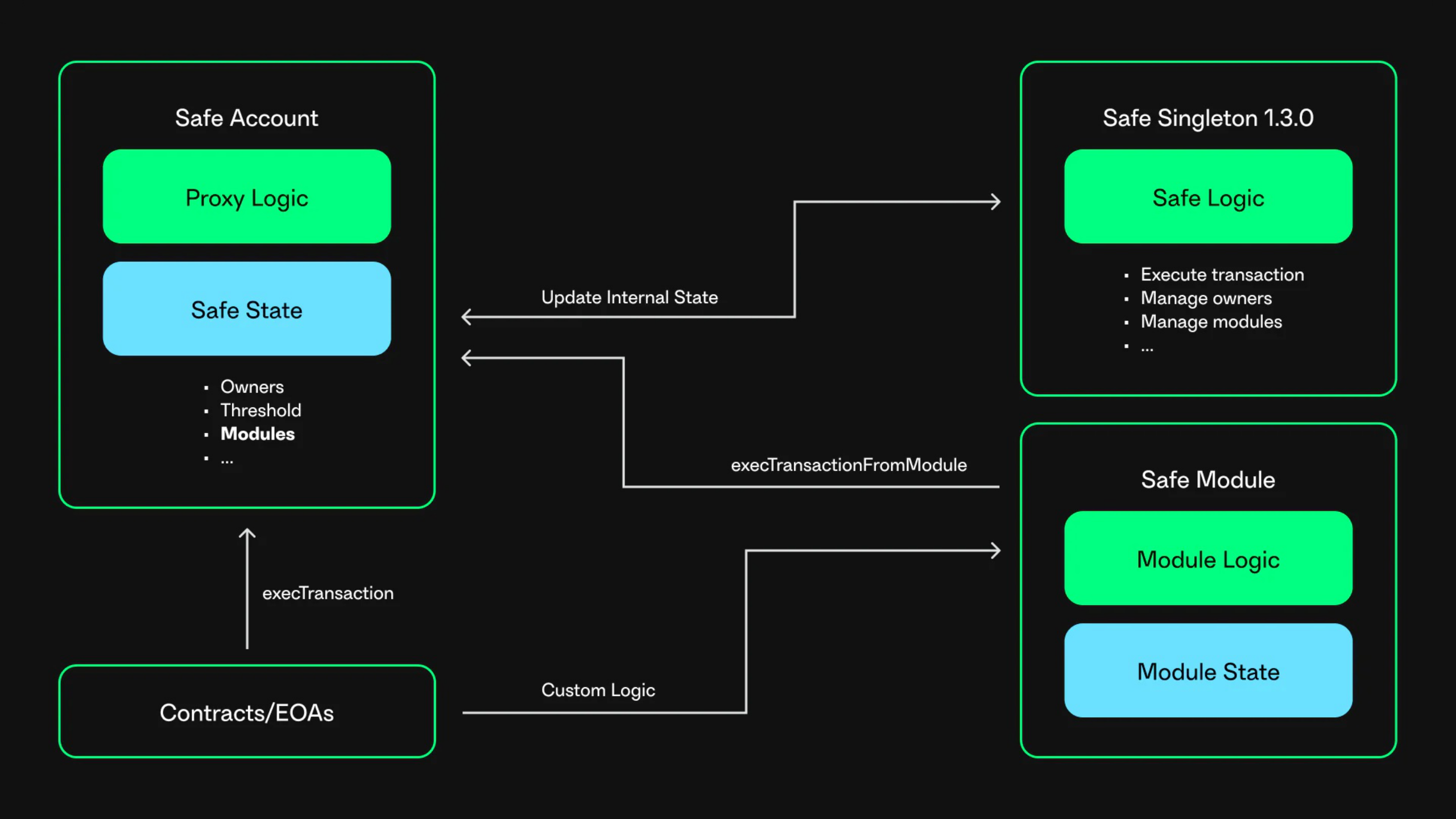 diagram-safe-modules
